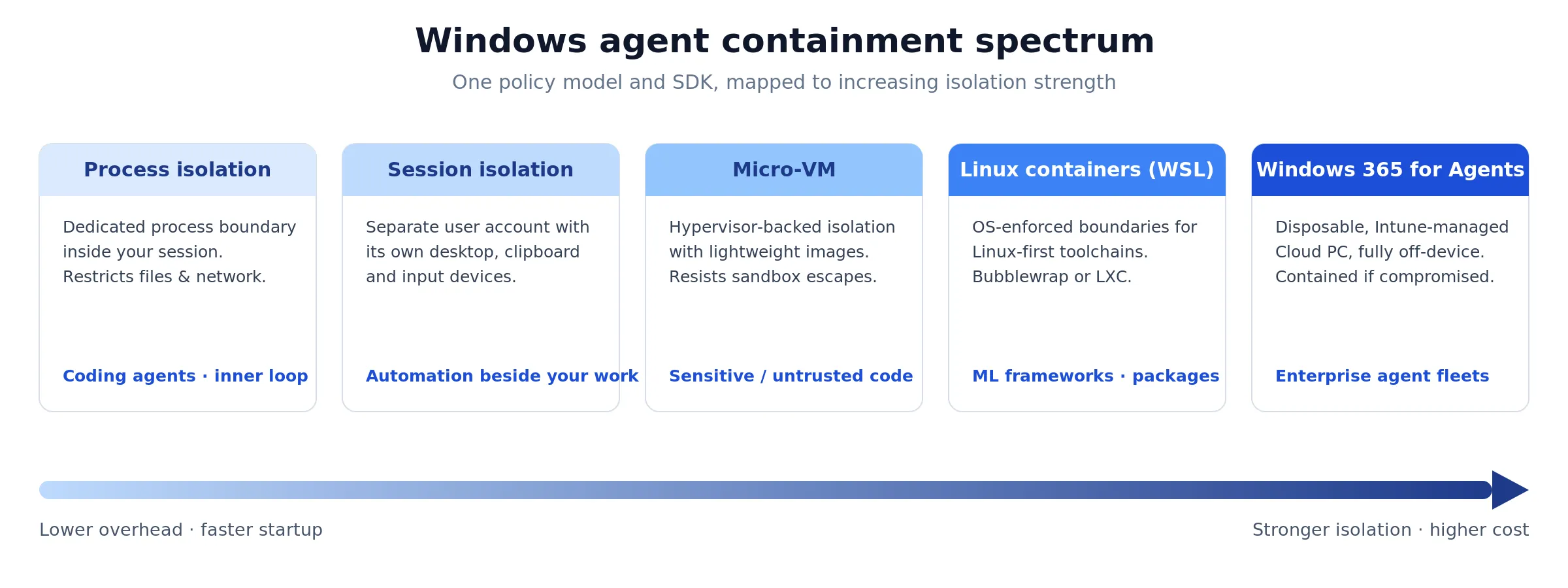 A spectrum of five containment options from left to right: process isolation, session isolation, micro-VM, Linux containers via WSL, and Windows 365 for Agents, with an arrow showing overhead and isolation strength both increasing left to right.