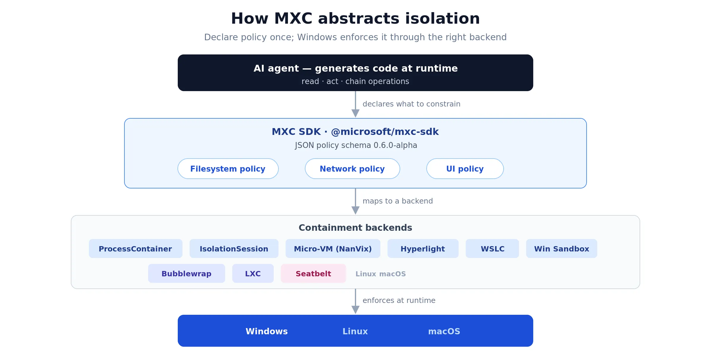 A four-layer diagram: an AI agent declares policy to the MXC SDK and JSON schema, which maps to one of several containment backends, which the OS enforces at runtime on Windows, Linux, or macOS.