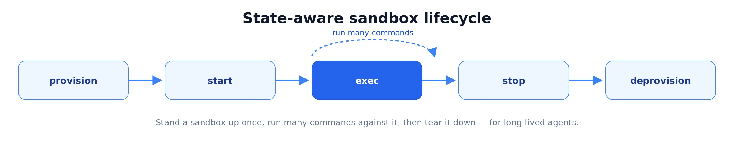 A five-stage pipeline: provision, start, exec, stop, deprovision, with a loop arrow over the exec stage labelled run many commands.