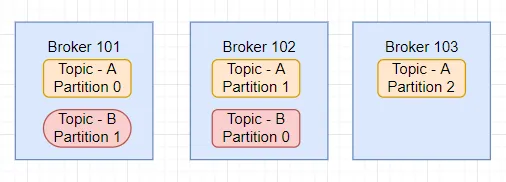 Kafka topics split across brokers