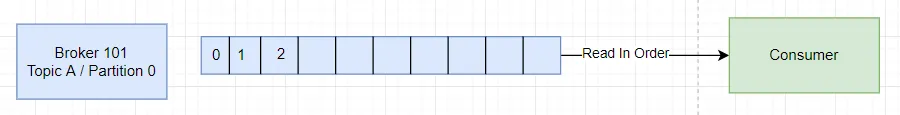 Kafka consumer reading from partitions
