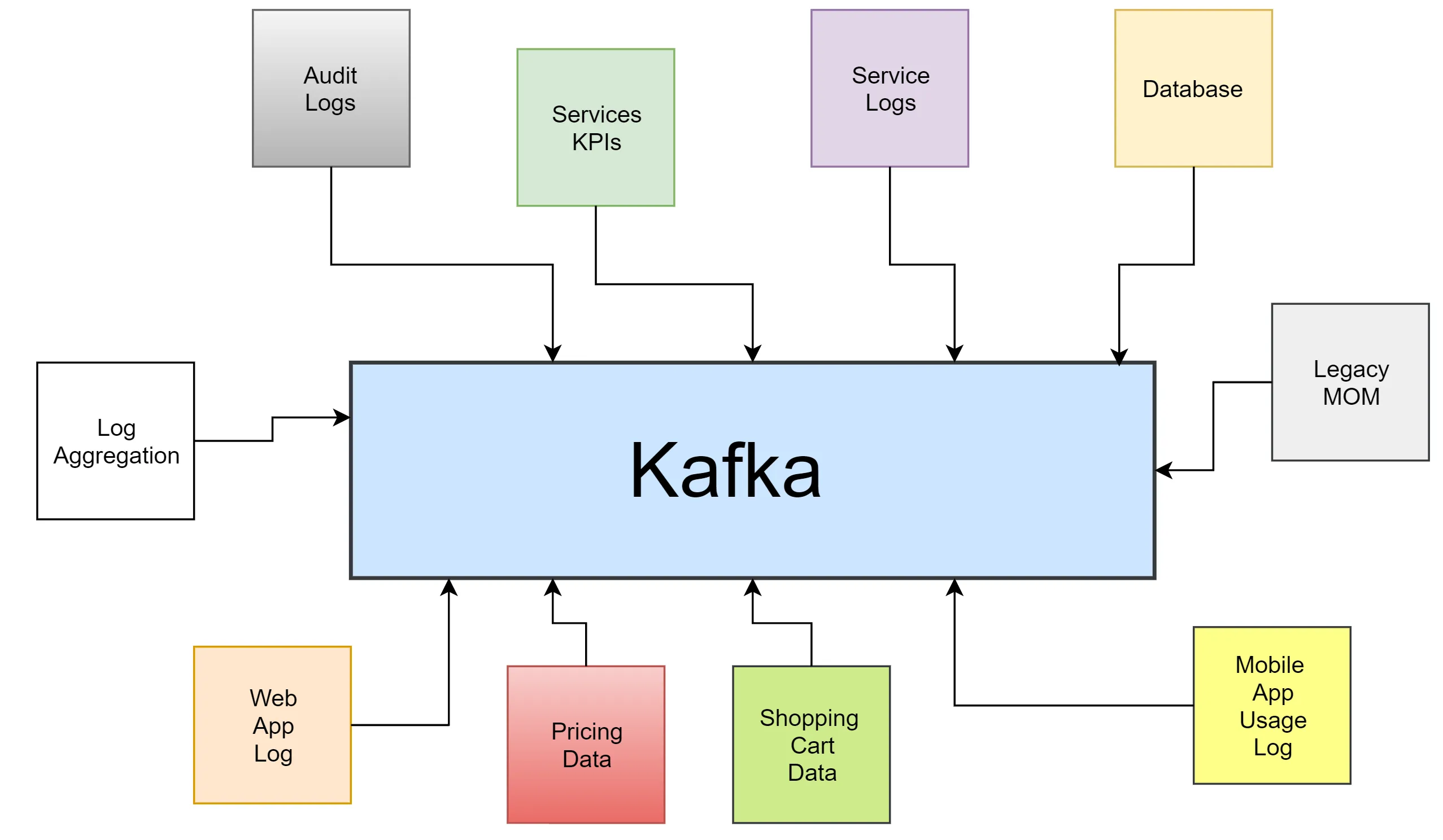 Kafka distributed streaming overview