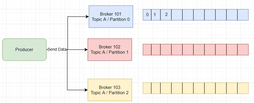 Kafka producer writing to partitions