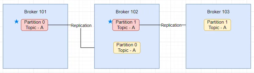 Kafka partition leader and in-sync replicas