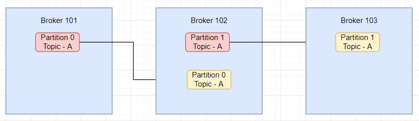 Kafka topic replication factor