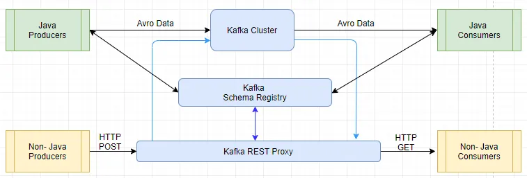 Kafka REST Proxy architecture