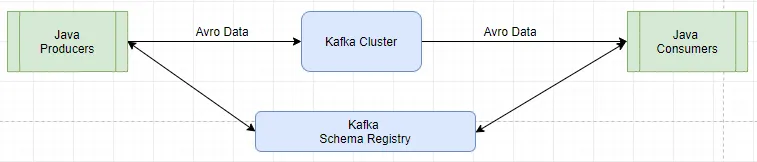 Kafka Schema Registry flow